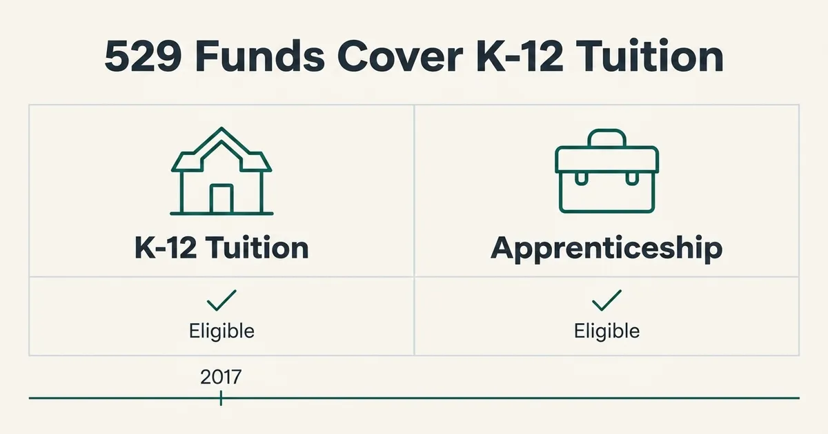 A flat vector exhibit titled '529 Funds Cover K-12 Tuition' shows a two-column comparison table on an off-white background…