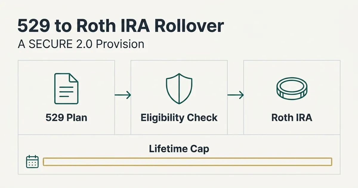 A flat vector diagram titled '529 to Roth IRA Rollover, A SECURE 2.0 Provision' shows a three-step left-to-right process: a…