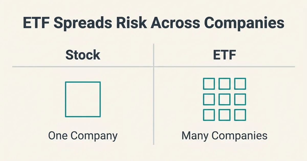 A two-column comparison exhibit headed 'ETF Spreads Risk Across Companies'.