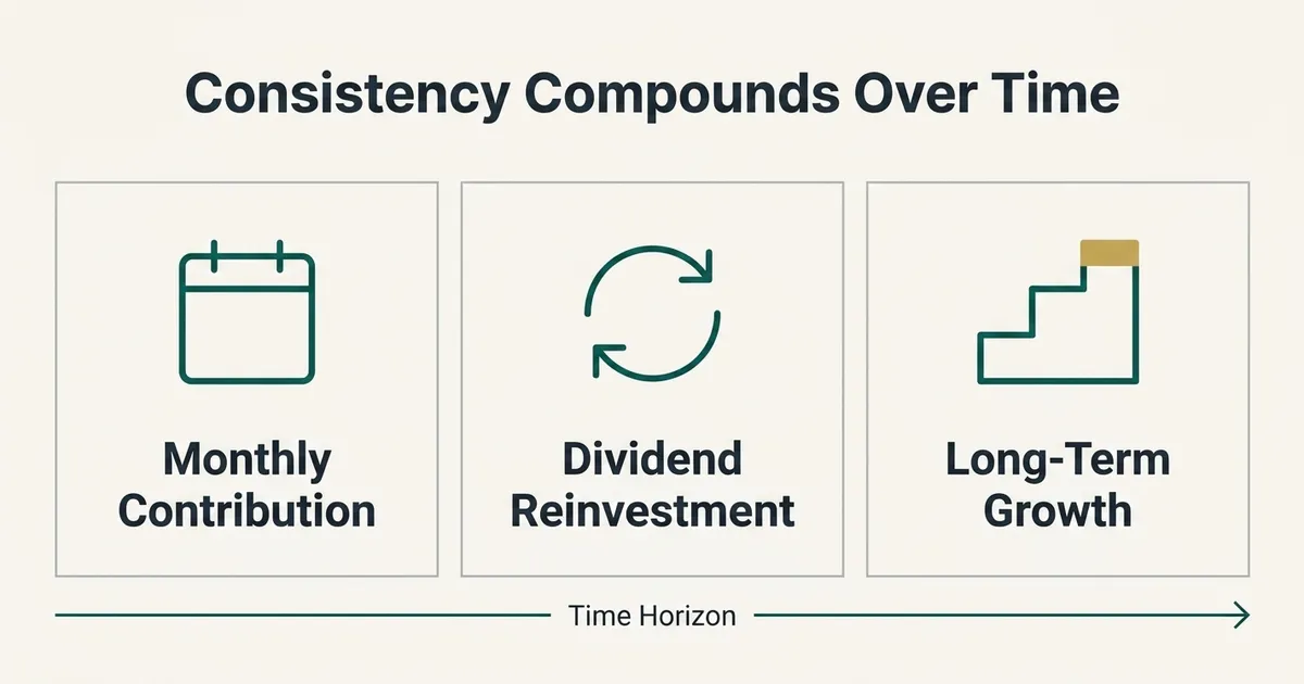 A flat vector exhibit titled 'Consistency Compounds Over Time' shows three bordered panels in a row: the first with a…