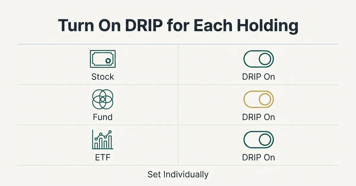 A flat vector table titled 'Turn On DRIP for Each Holding' shows three rows—Stock, Fund, and ETF—each with a teal glyph on…