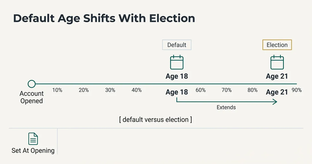 A flat vector timeline diagram titled 'Default Age Shifts With Election' shows a horizontal teal baseline starting at an…