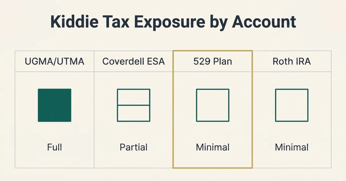 A four-column comparison table titled 'Kiddie Tax Exposure by Account' contrasts UGMA/UTMA, Coverdell ESA, 529 Plan, and…