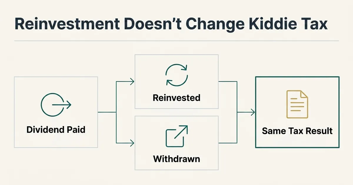 A flat vector diagram titled 'Reinvestment Doesn't Change Kiddie Tax' shows a horizontal flow: a 'Dividend Paid' cell…
