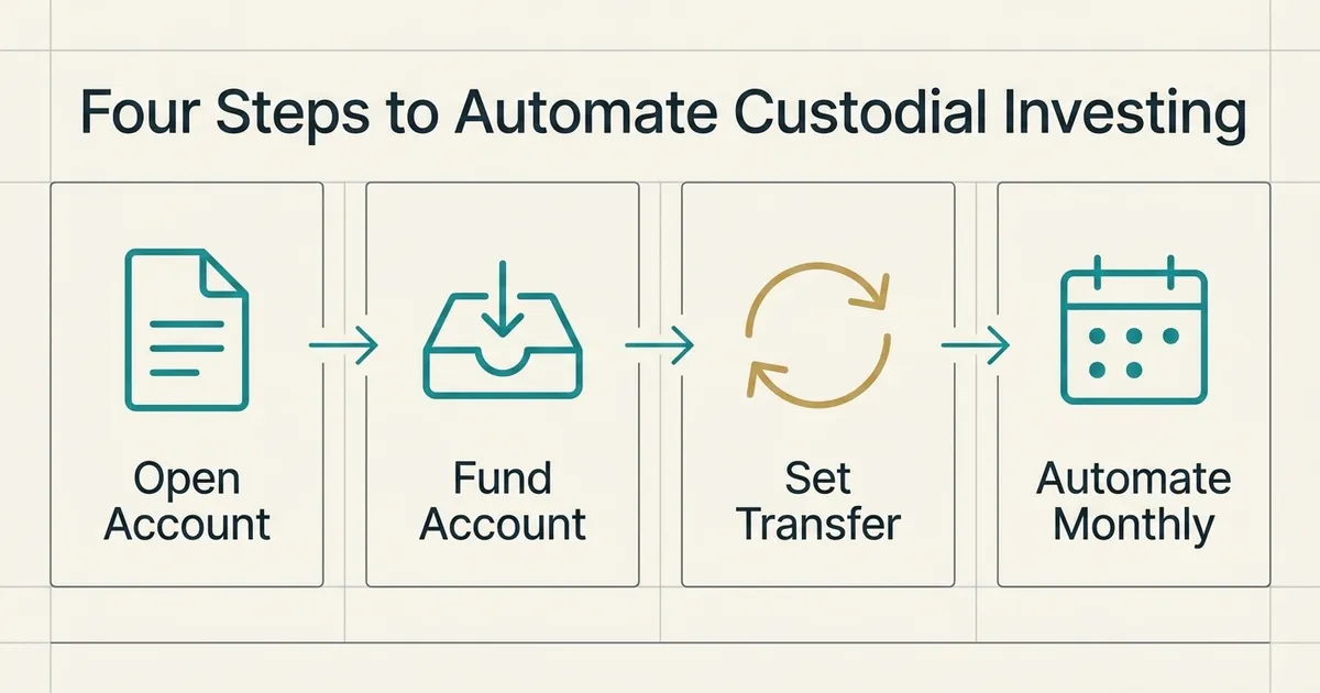 A four-step horizontal flowchart on an off-white background illustrating how to open and automate a custodial UTMA/UGMA…