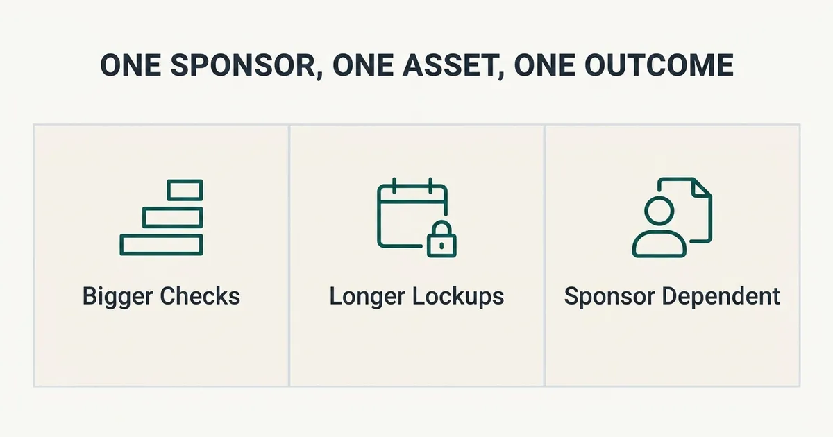 A flat, three-panel schematic diagram titled 'One Sponsor, One Asset, One Outcome,' showing three equal bordered cells side…