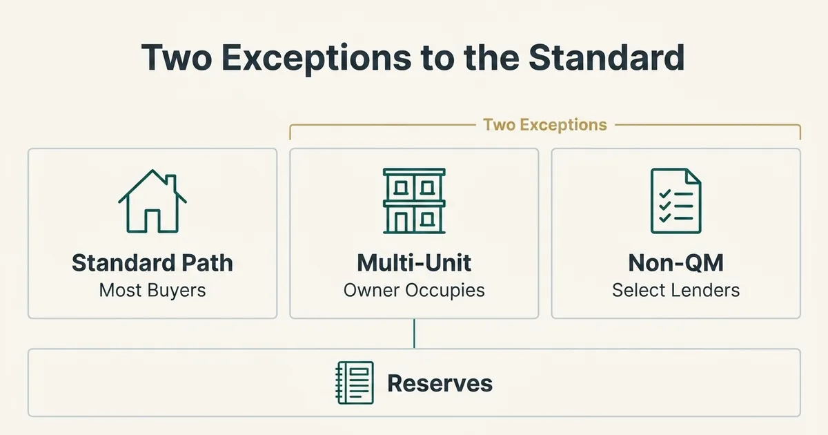 A McKinsey-style exhibit titled 'Two Exceptions to the Standard' shows three side-by-side rectangular panels labeled…