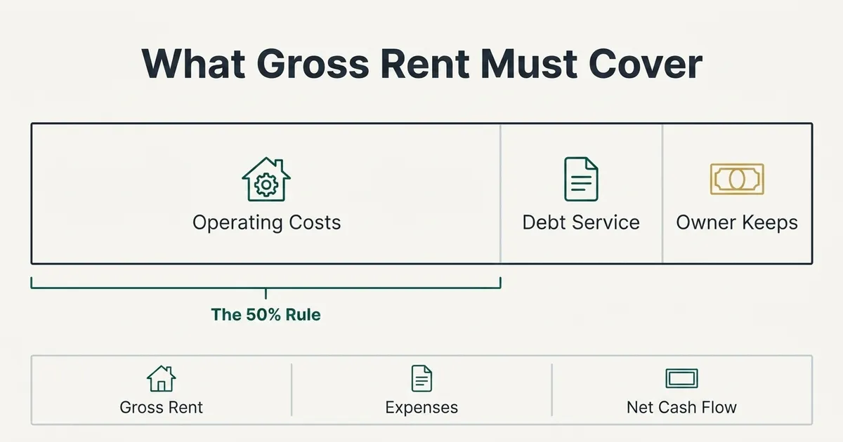 A schematic diagram showing gross rental income divided into three proportional segments: the largest portion allocated to…