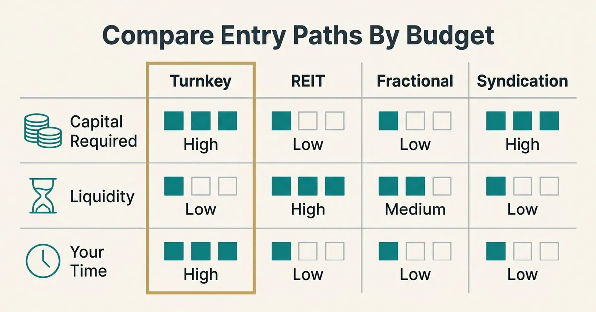 A consultancy-style comparison table under the headline 'Compare Entry Paths By Budget' with four columns—Turnkey, REIT…