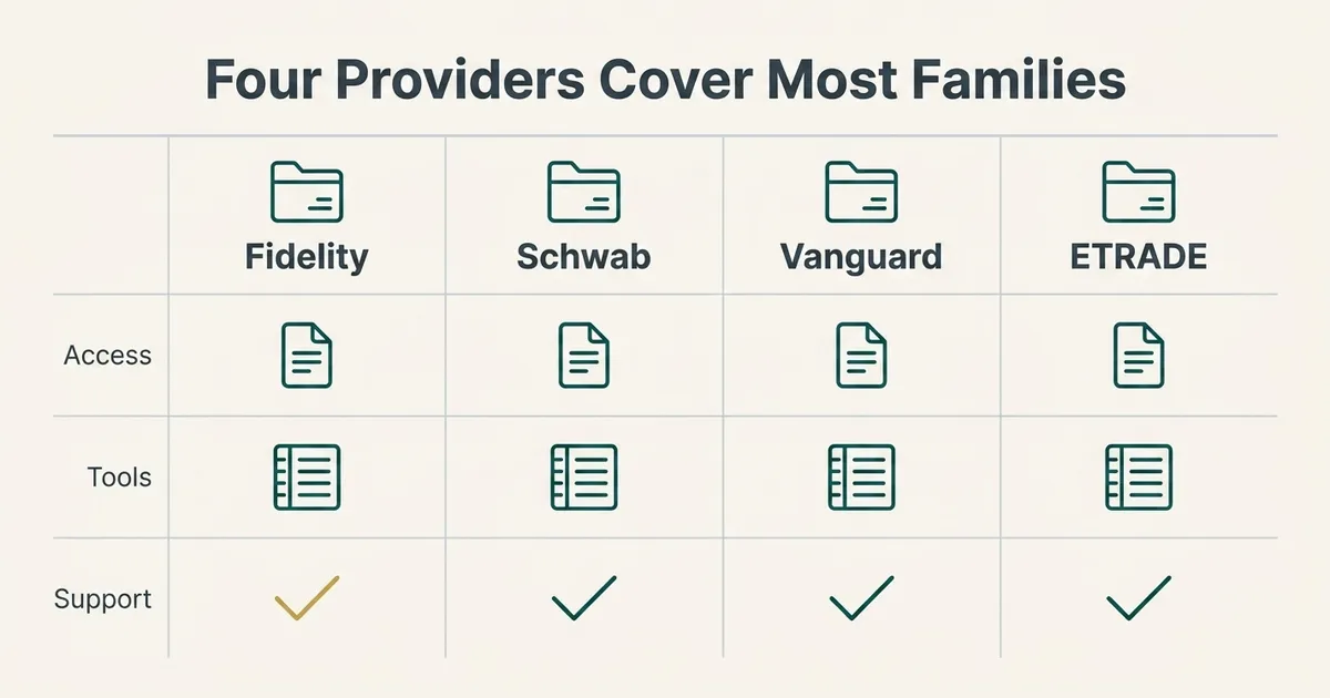 A flat vector comparison table titled 'Four Providers Cover Most Families,' with four columns for Fidelity, Schwab…